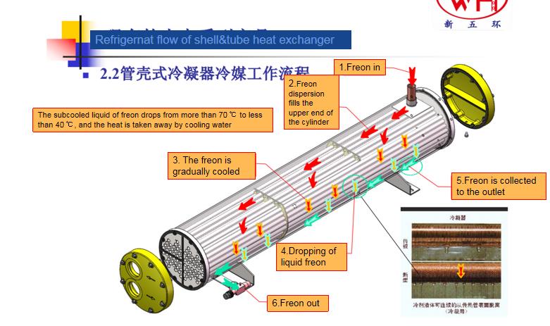 冷凝器冷媒工作流程(英)